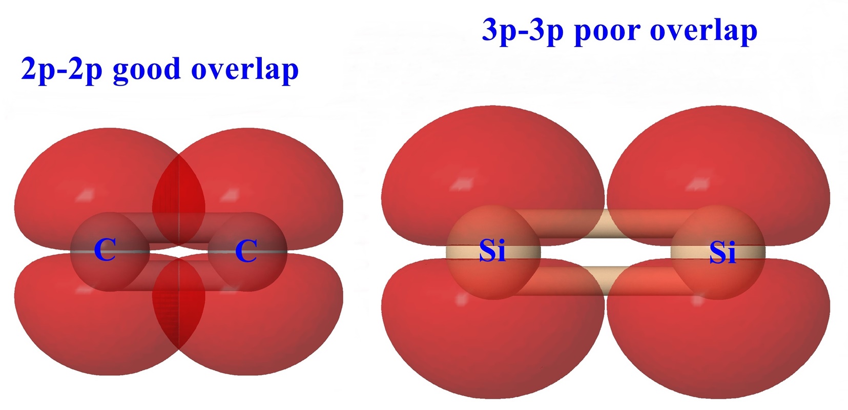 overlap of p-orbitals