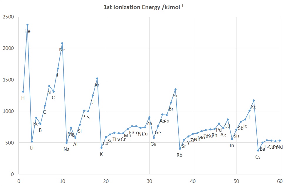 1st Ionization Energies