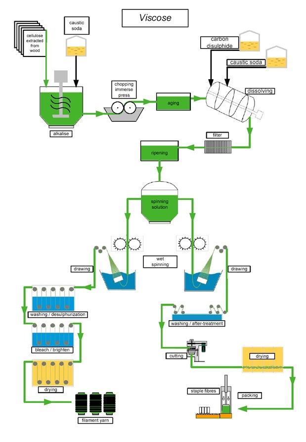 production of Viscose