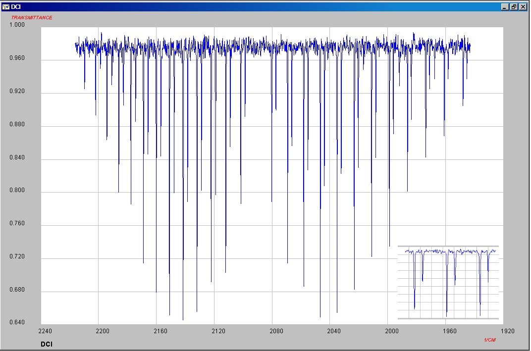 FTIR of DCl vapour