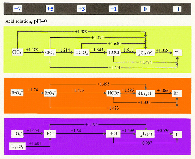 Redox processes in acid