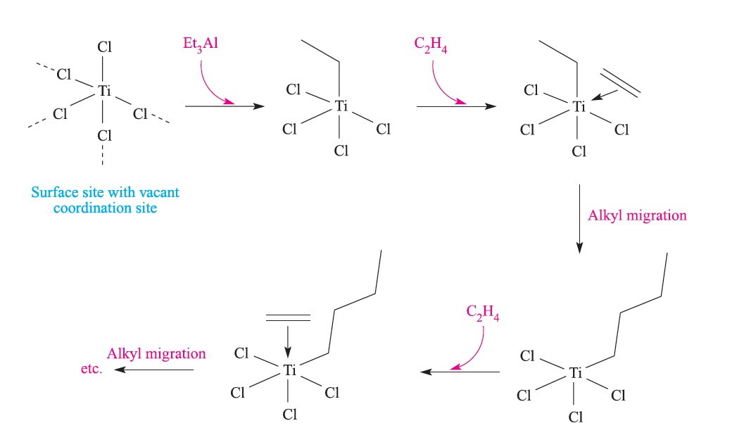 Ziegler Natta polymerisation