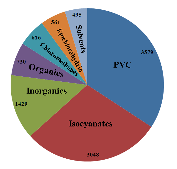 Chlorine useage in Europe, 2008