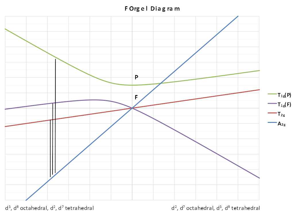 F Orgel diagram