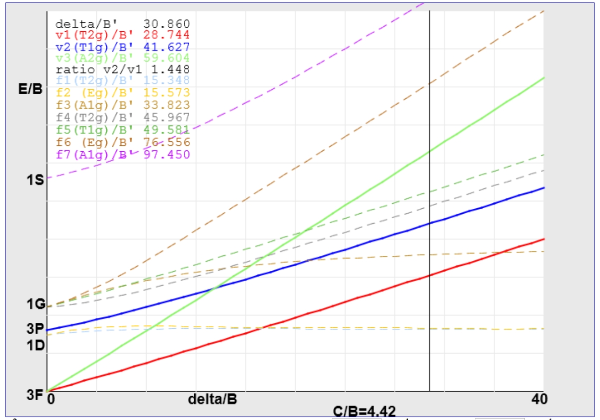 sample d2 Tanabe-Sugano diagram