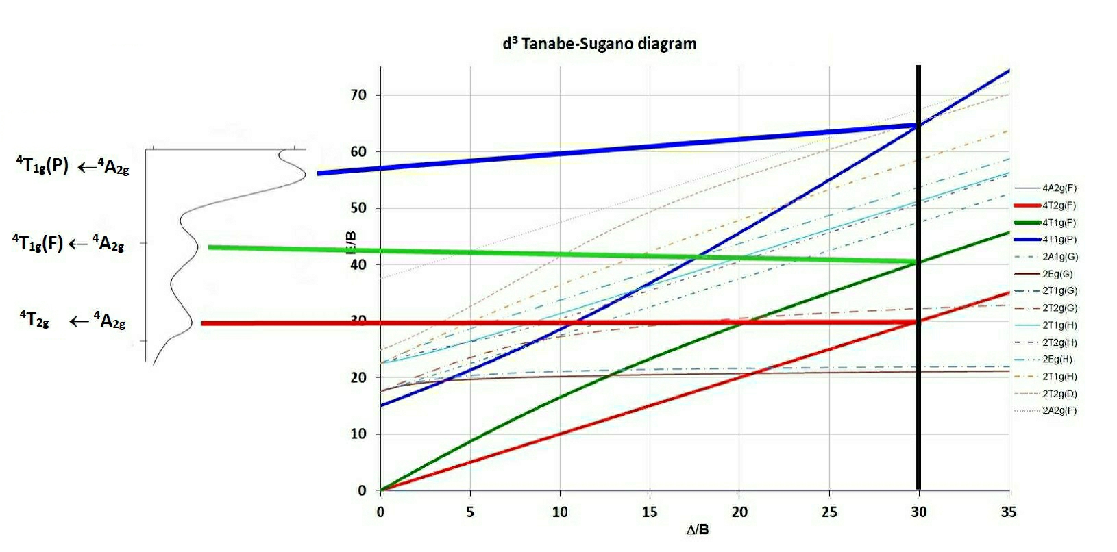 d3 Tanabe-Sugano diagram with spectrum