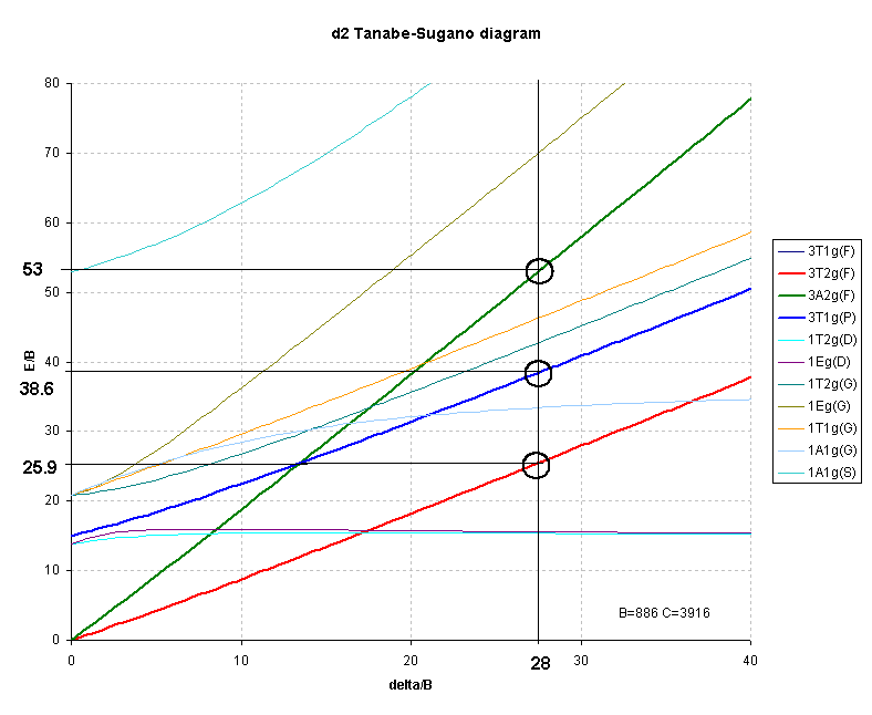 d2 Tanabe-Sugano diagram