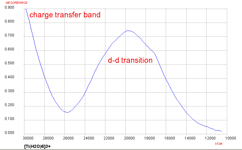 Vis spectrum of Ti(III)