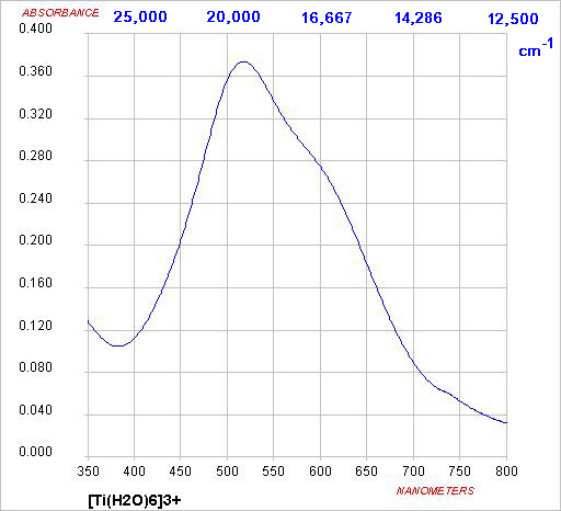 Vis spec of Ti(III)