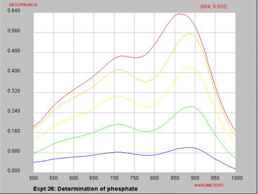 Vis spectra