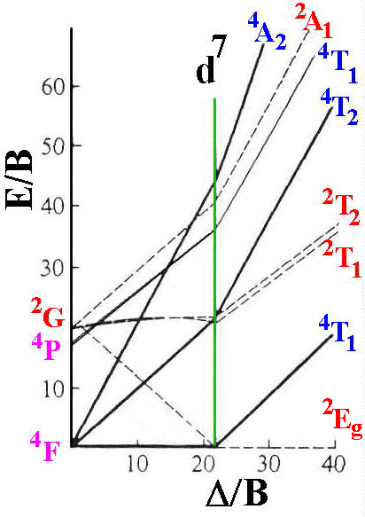 TS diagram for low spin Co(II) complexes