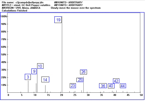 GC/MS of pepper